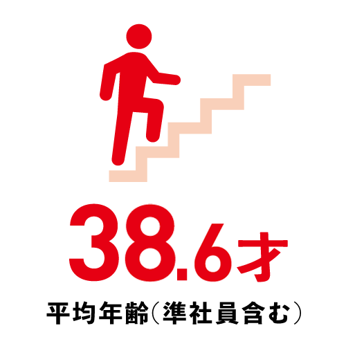 平均年齢38.6才